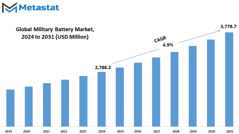Military Battery Market Size By Value