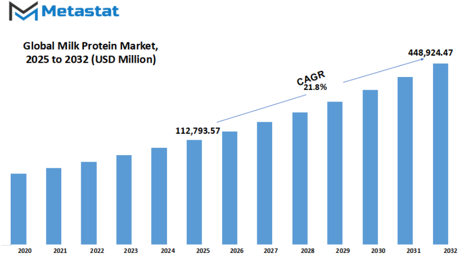 Milk Protein Market Size By Value