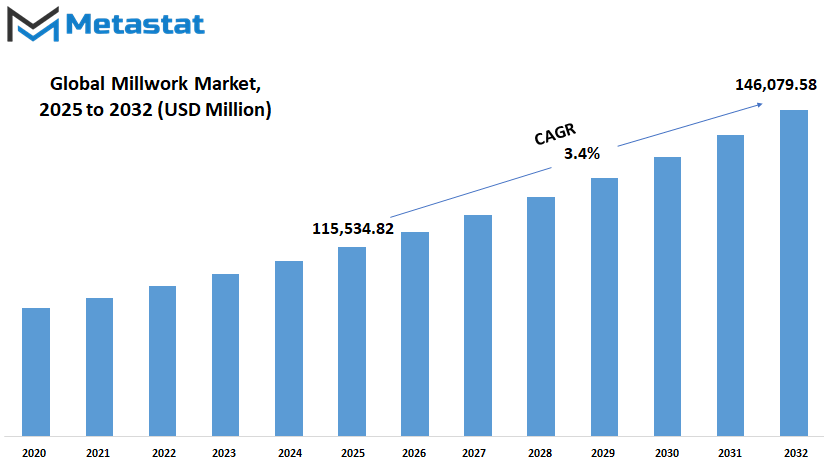 Millwork Market Size By Value
