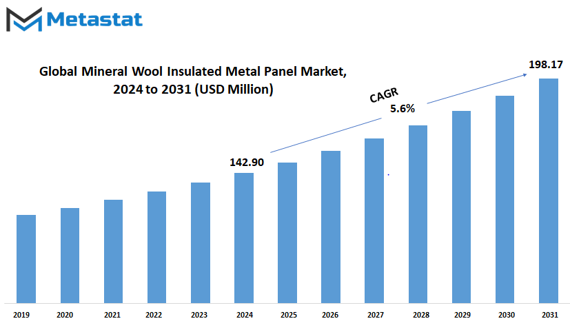 Mineral Wool Insulated Metal Panel Market Size By Value