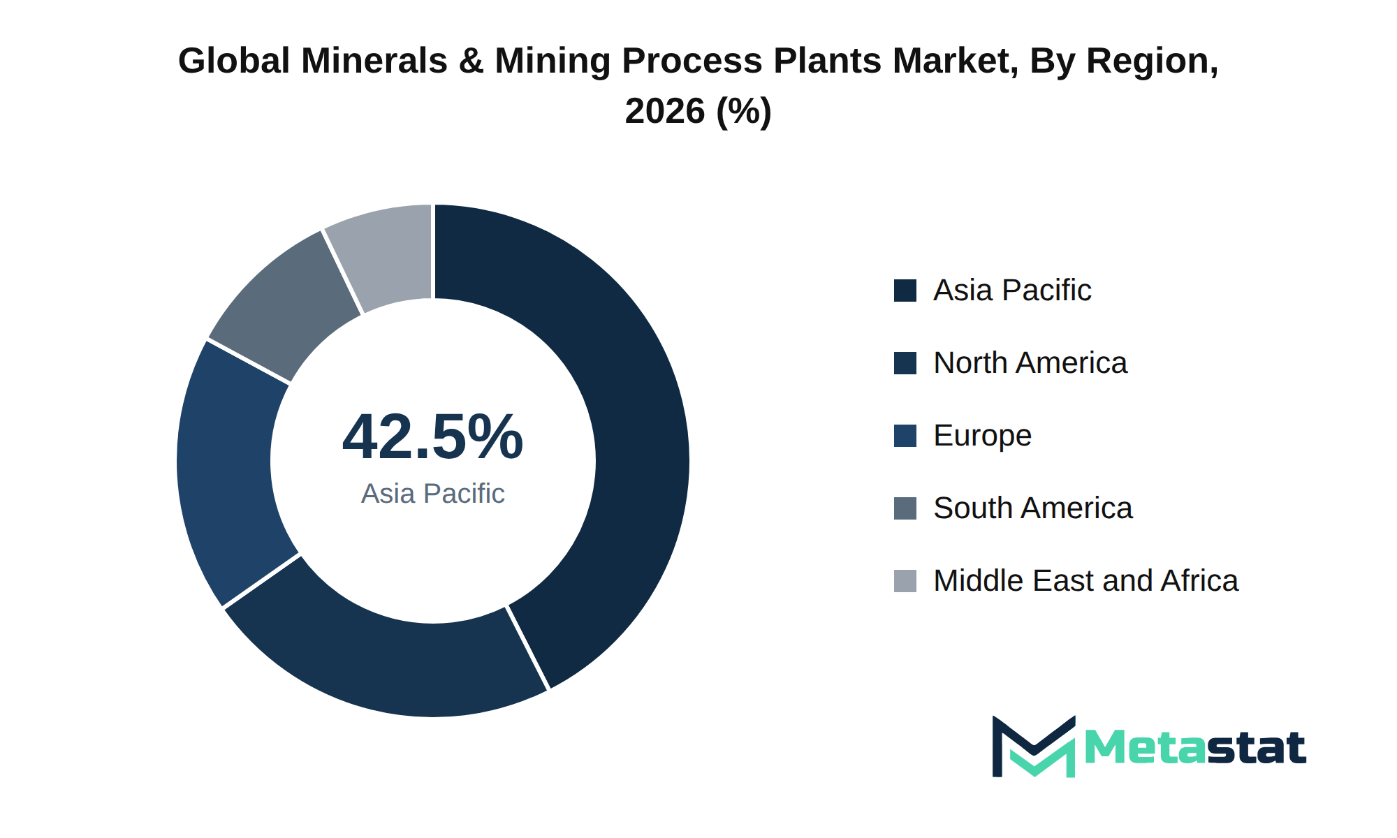 Minerals & Mining Process Plants Market Market Size By Region