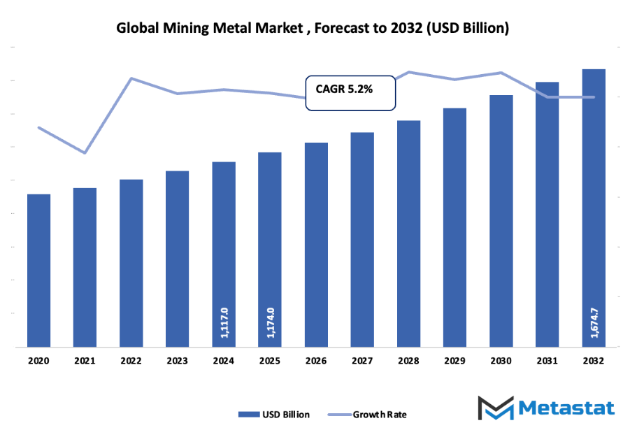 Mining Metal Market Size By Value