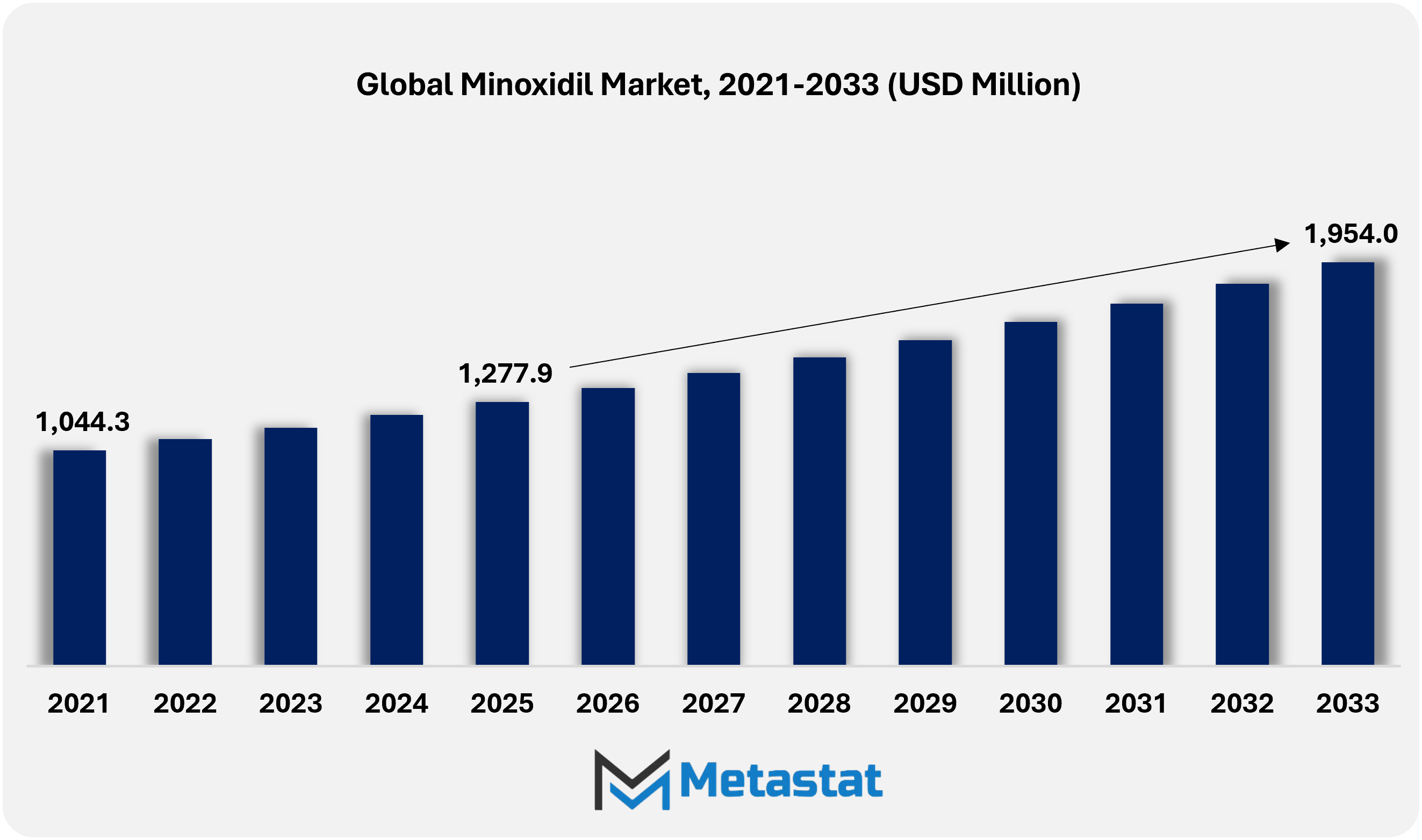 Minoxidil Market Size By Value