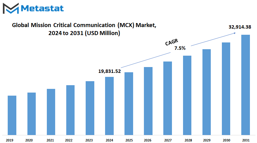 Mission Critical Communication Mcx Market Size By Value