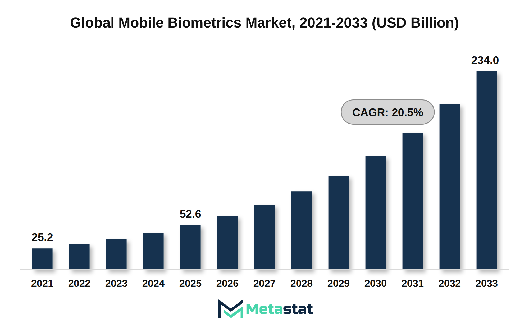 Mobile Biometrics Market Market Size By Value