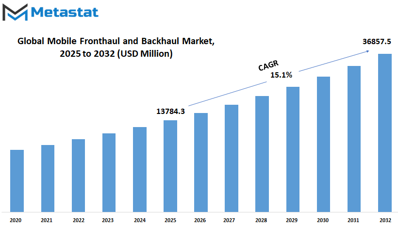 Mobile Fronthaul And Backhaul Market Size By Value