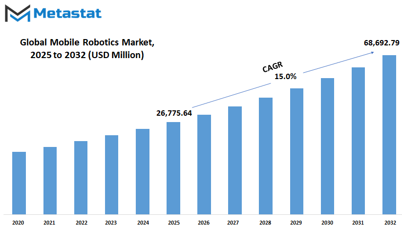 Mobile Robotics Market Size By Value