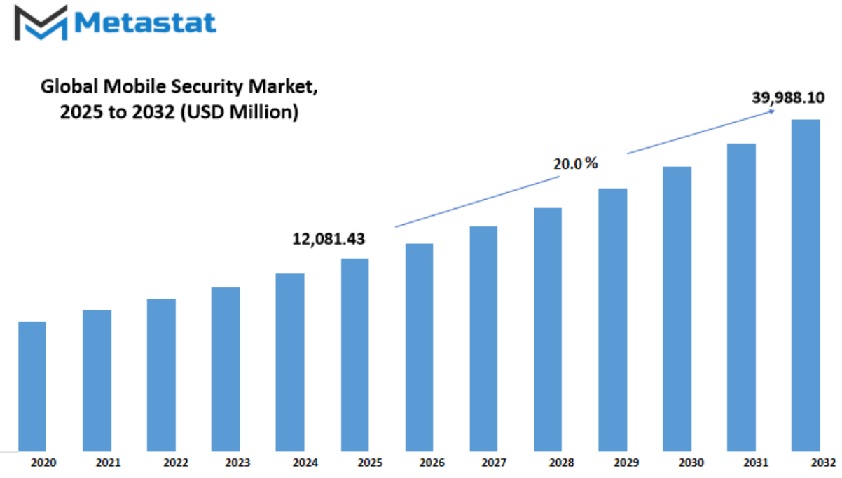 Mobile Security Market Size By Value