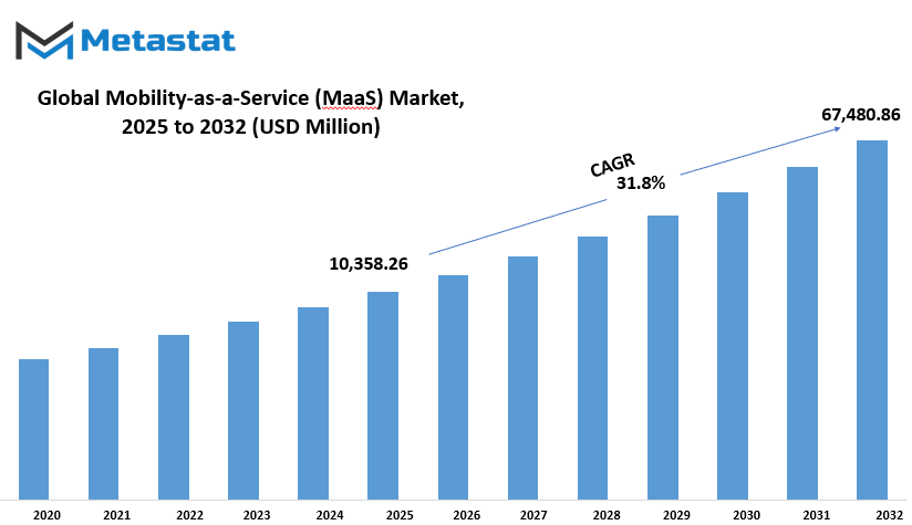 Mobility As A Service Maas Market Size By Value