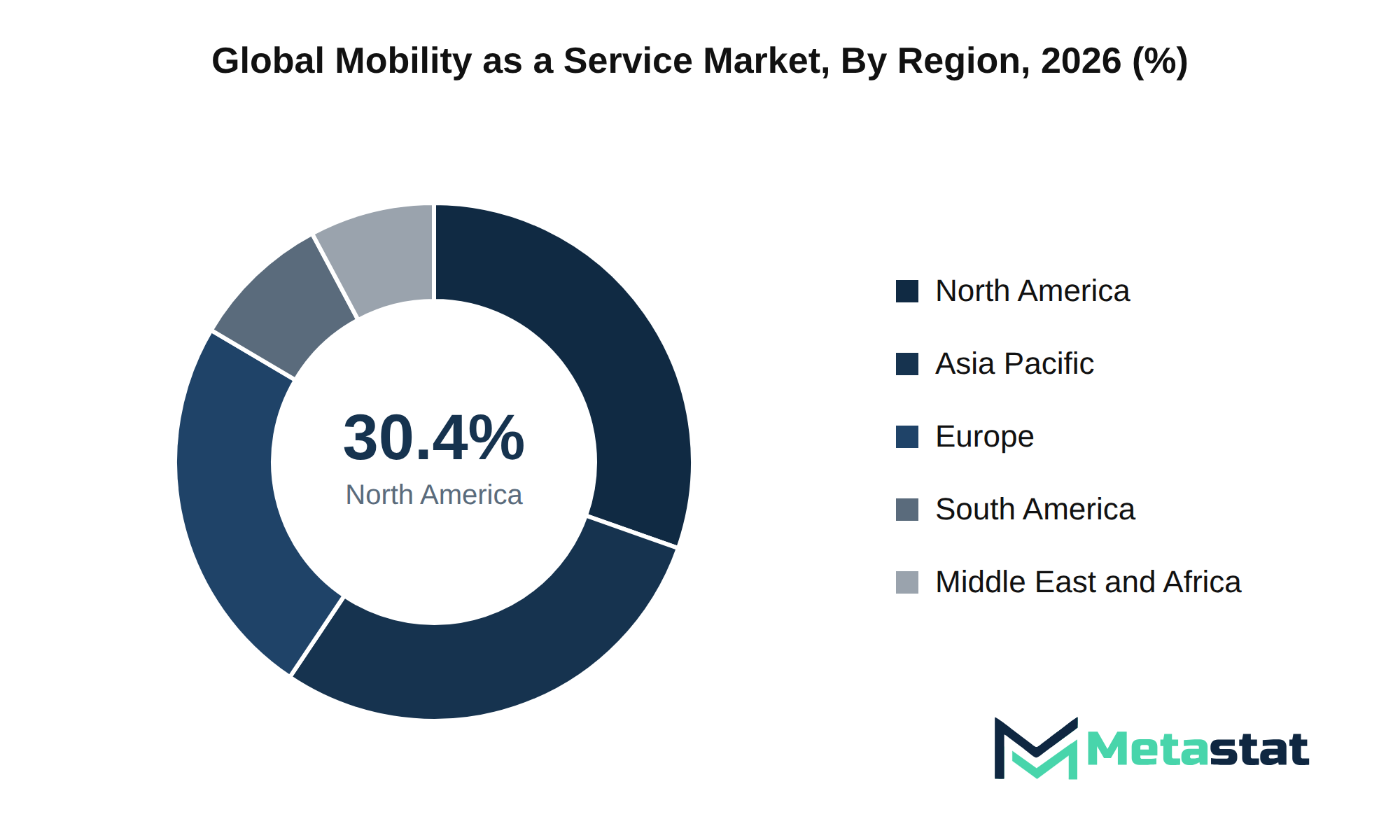 Mobility as a Service Market Market Size By Region