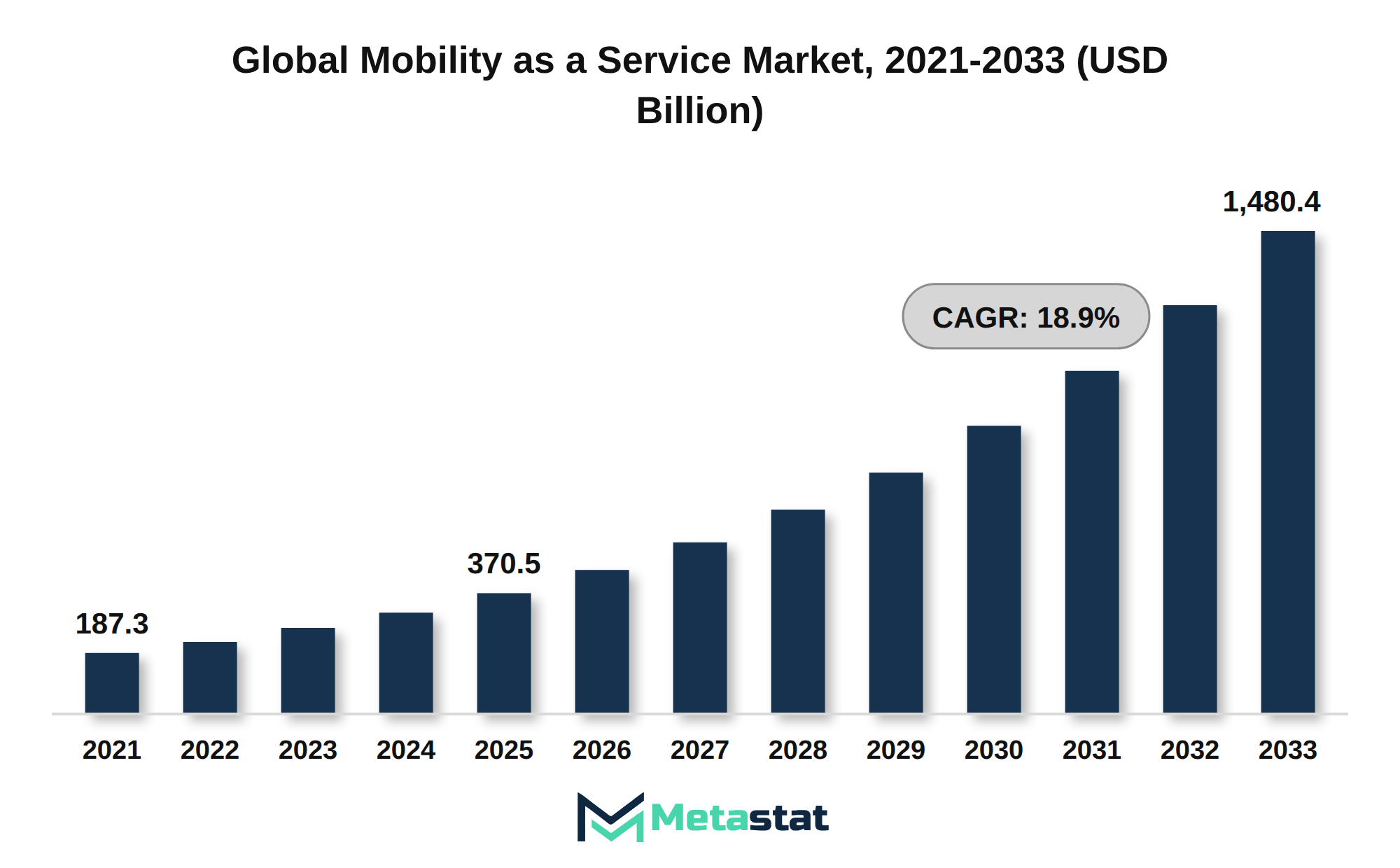 Mobility as a Service Market Market Size By Value