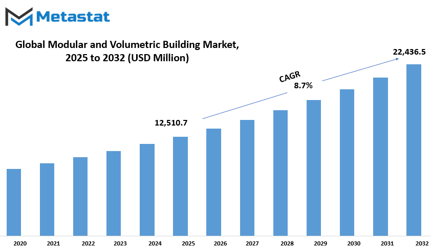Modular And Volumetric Building Market Size By Value