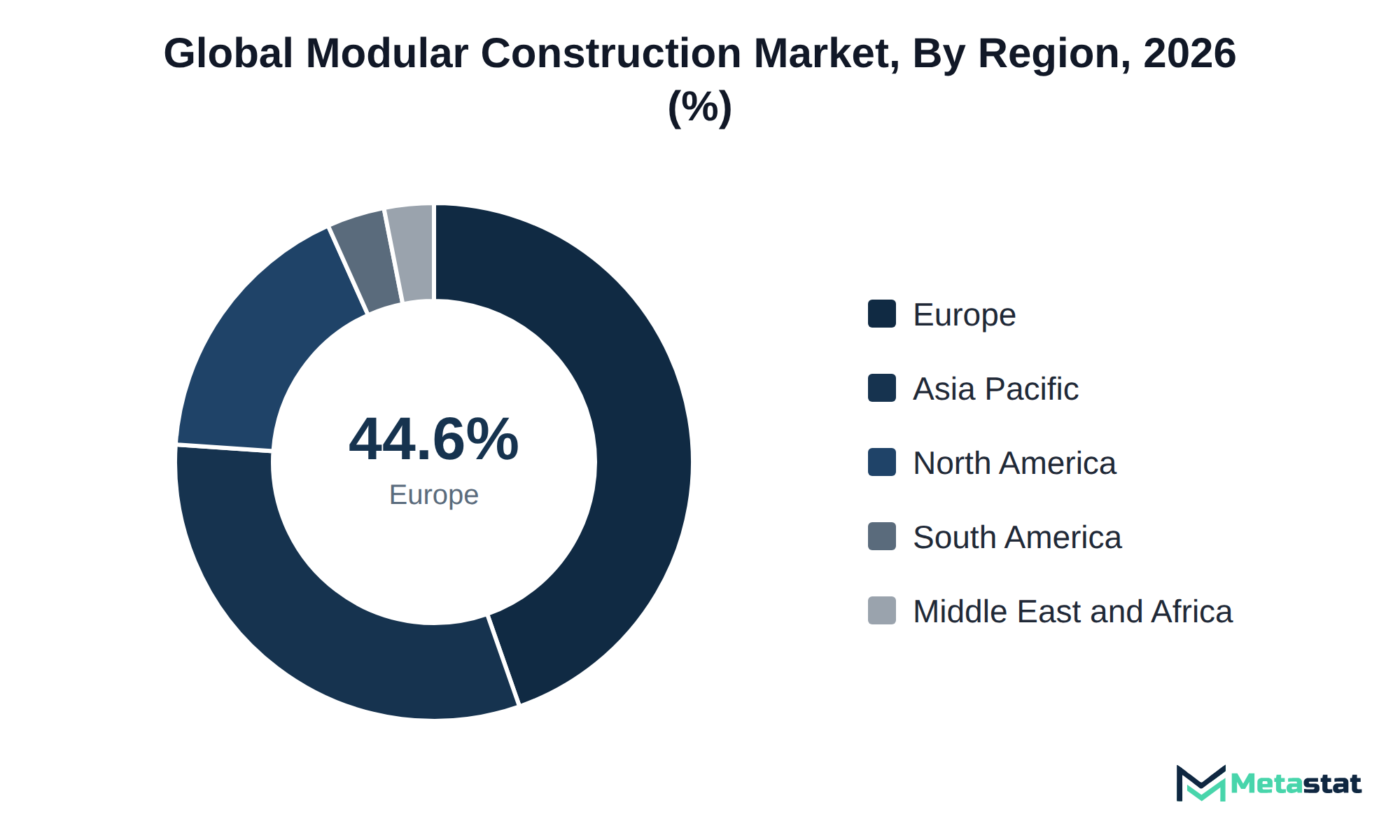 Donut chart of Modular Construction market share by region, 2026