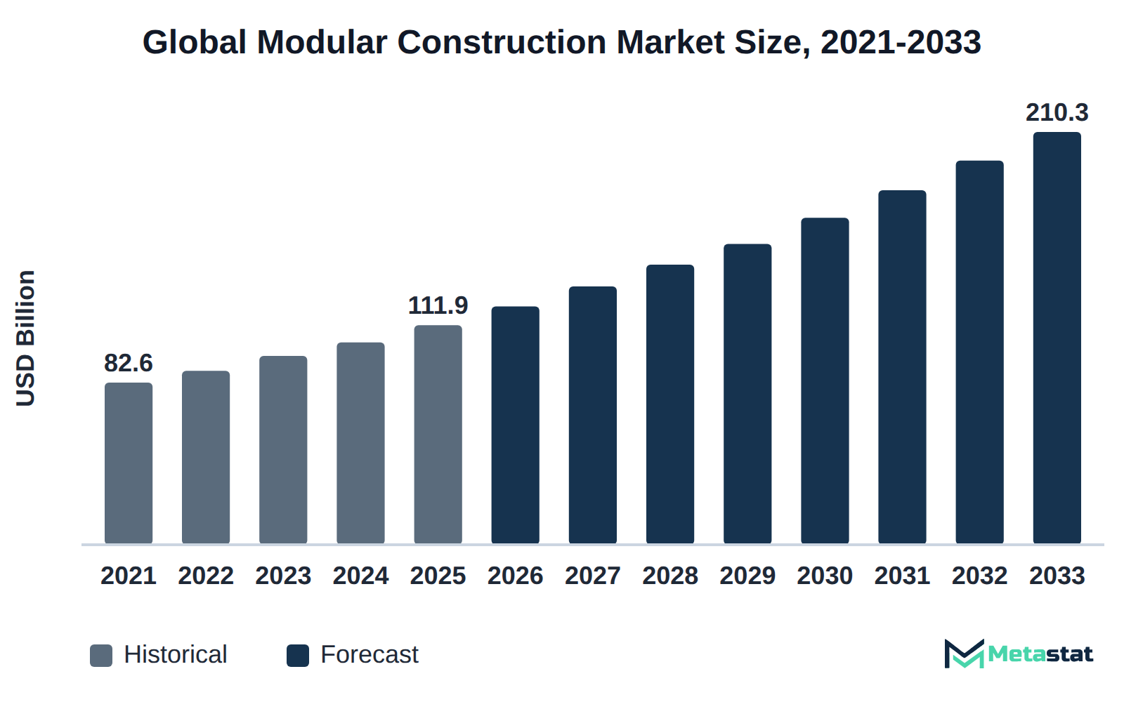 Bar chart of Modular Construction market size, USD 82.6 billion in 2021 to USD 210.3 billion in 2033