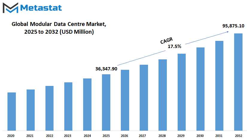 Modular Data Centre Market Size By Value