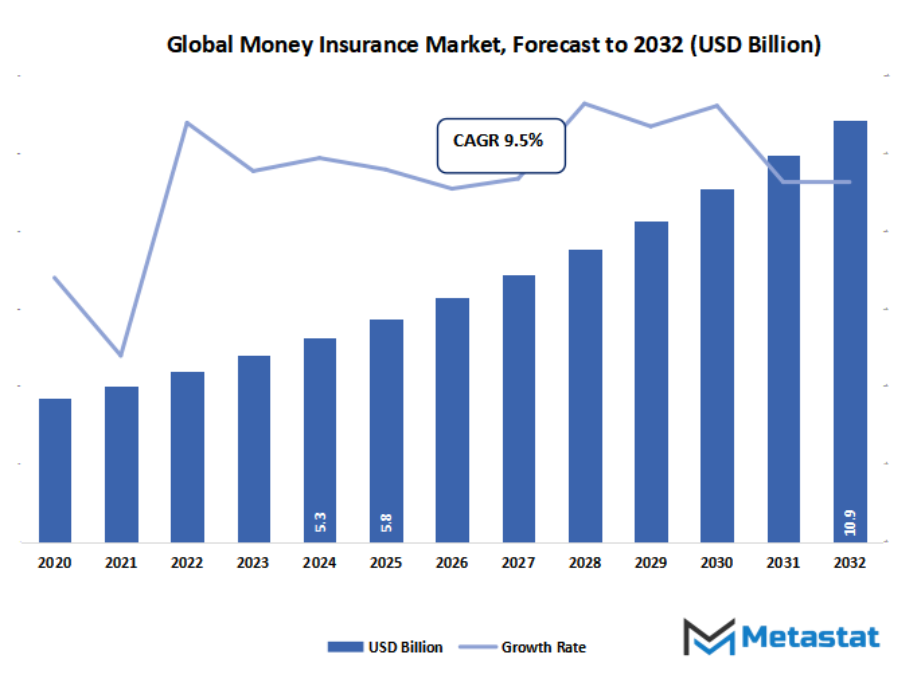 Money Insurance Market Size By Value