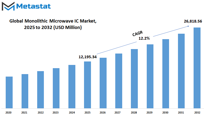 Monolithic Microwave Ic Market Size By Value