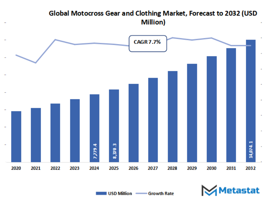 Motocross Gear And Clothing Market Size By Value