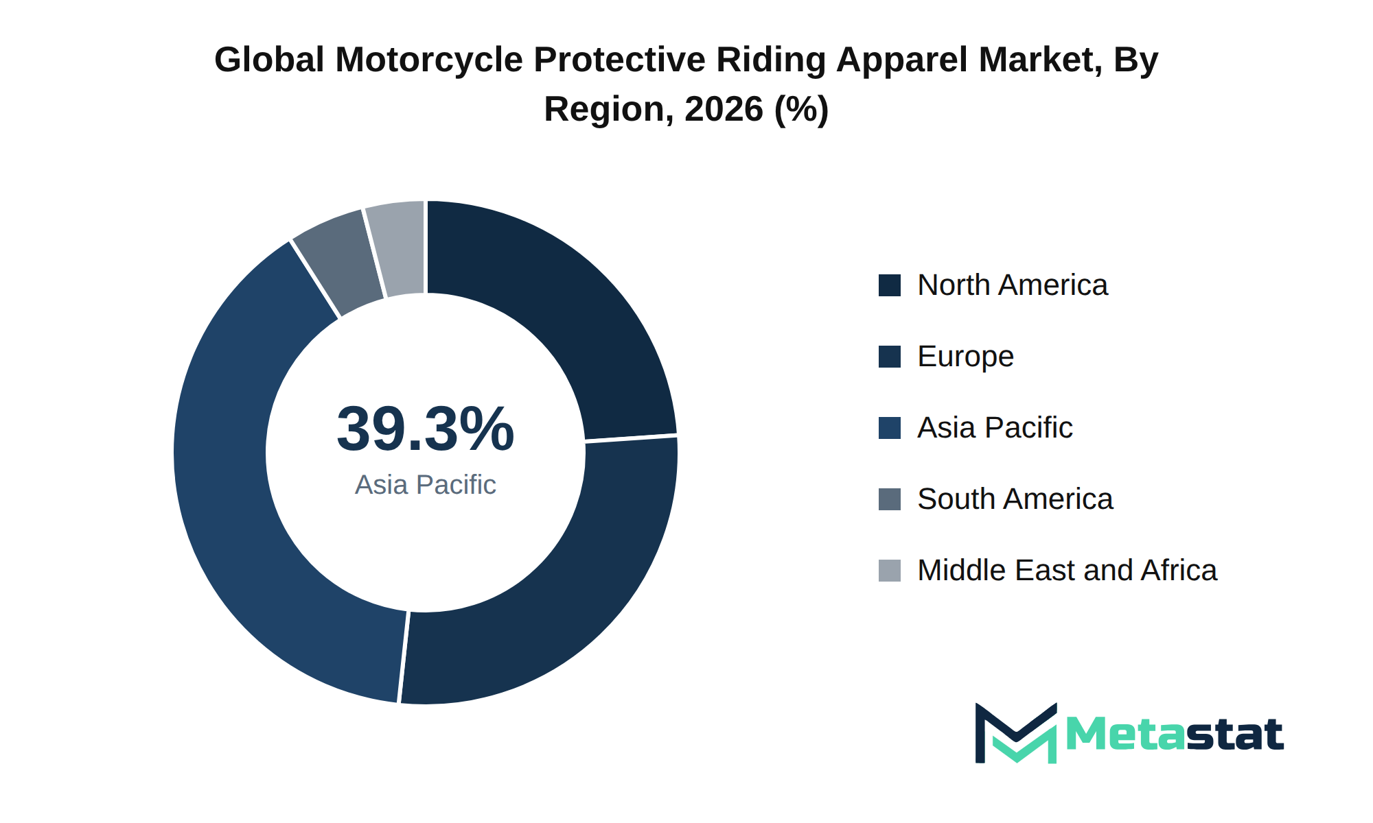 Motorcycle Protective Riding Apparel Market Market Size By Region