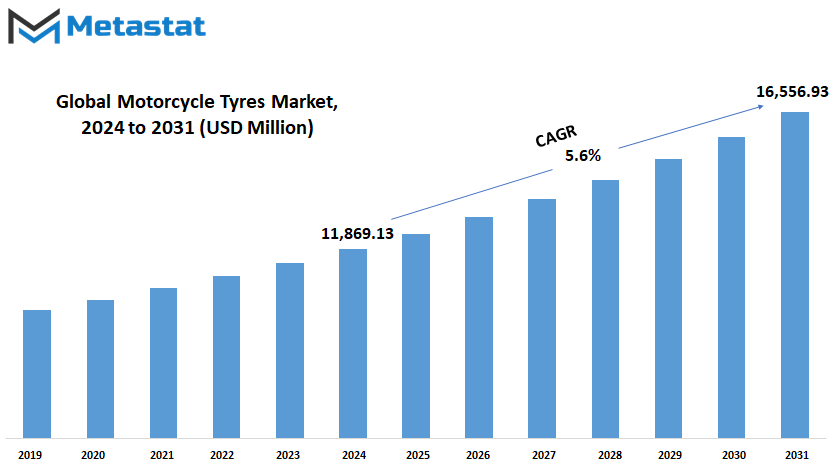 Motorcycle Tyres Market Size By Value