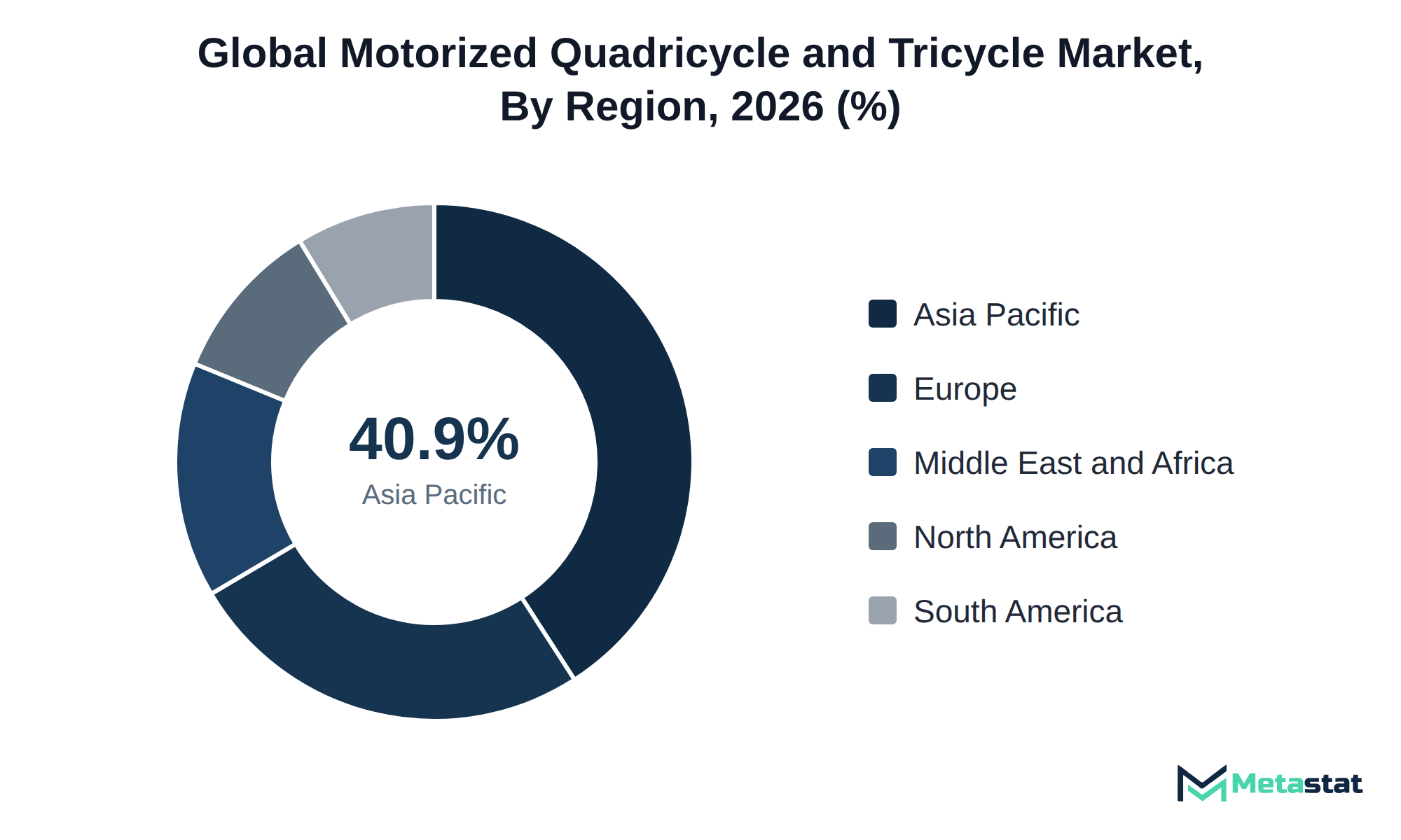 Donut chart of Motorized Quadricycle and Tricycle market share by region, 2026