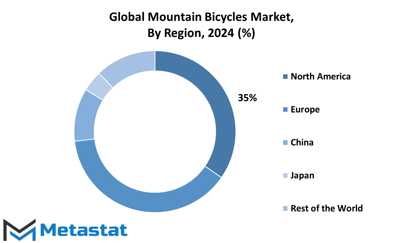 Mountain Bicycles Market Size By Region By Value
