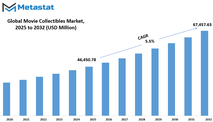 Movie Collectibles Market Size By Value