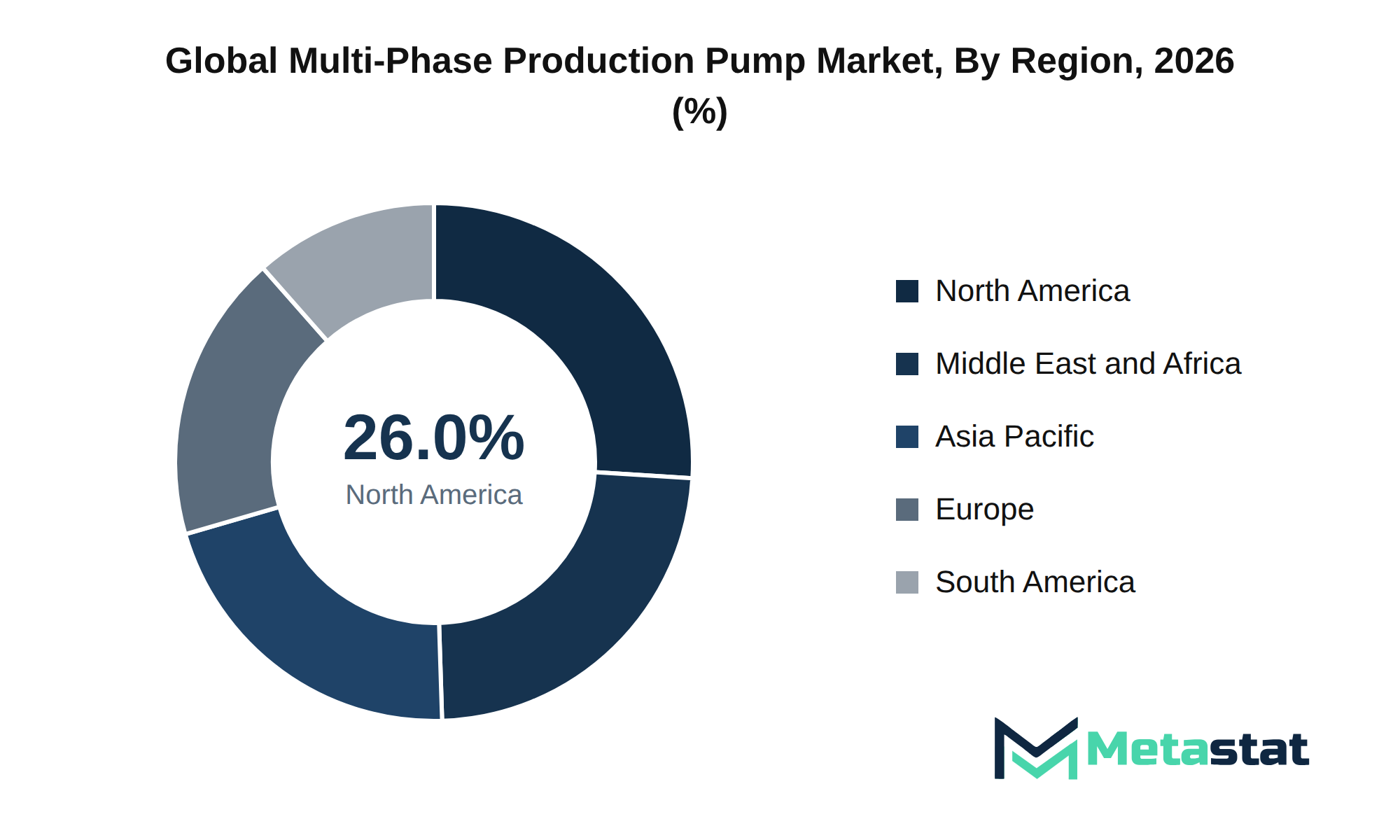 Multi-Phase Production Pump Market Market Size By Region