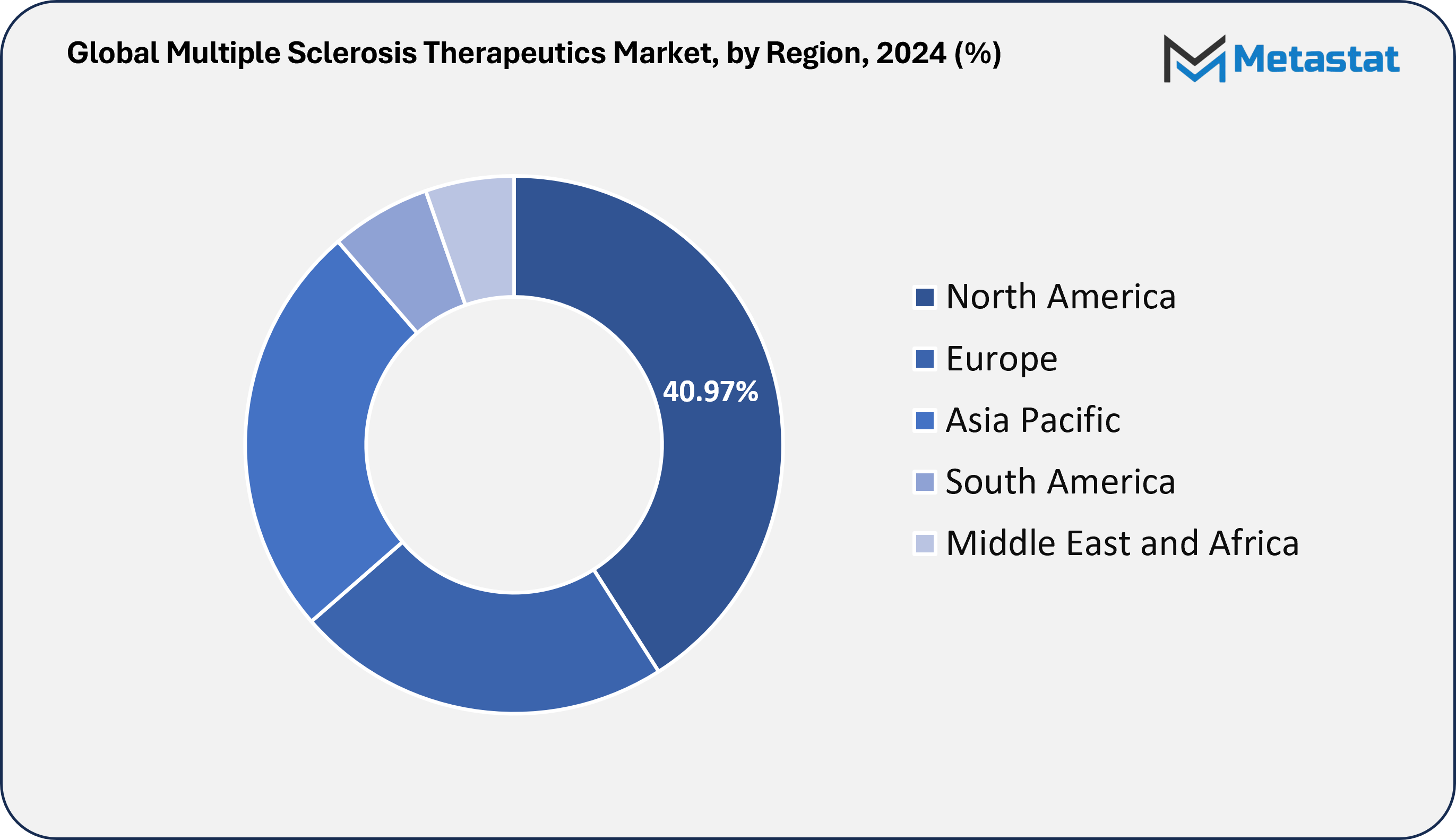 Multiple Sclerosis Therapeutics Market Size By Region By Value