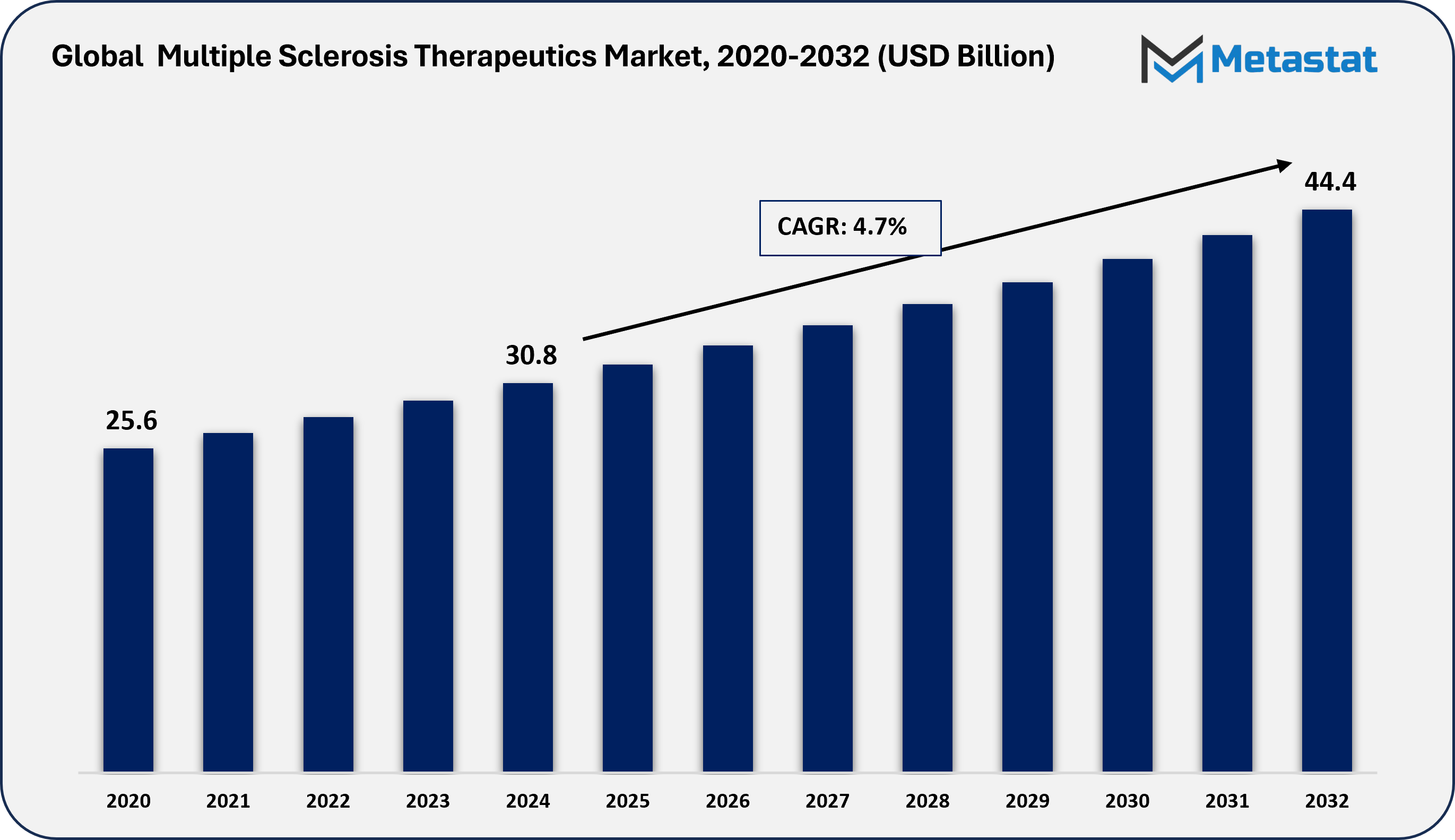 Multiple Sclerosis Therapeutics Market Size By Value