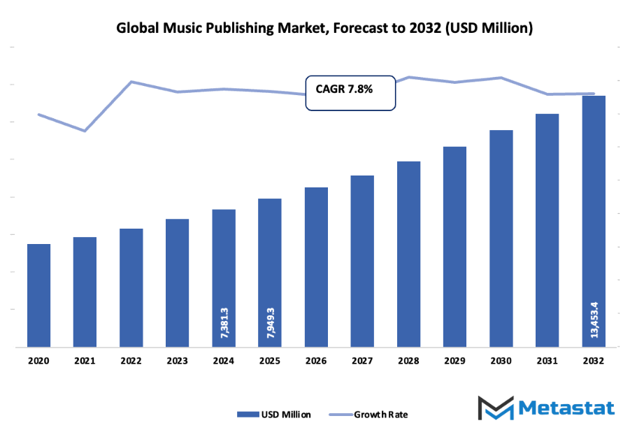 Music Publishing Market Size By Value