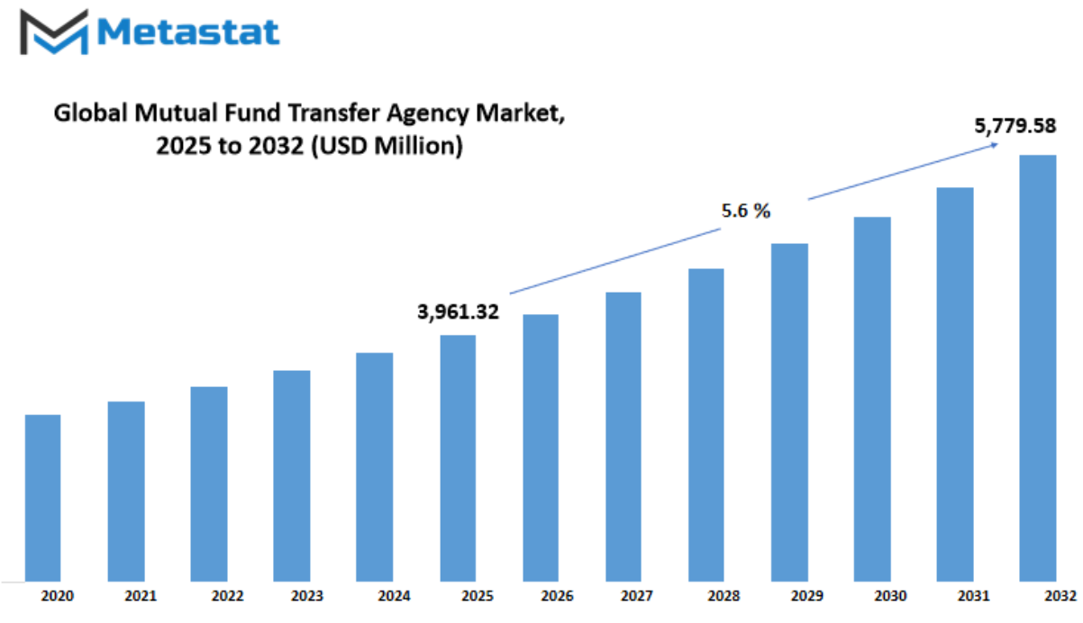Mutual Fund Transfer Agency Market Size By Value