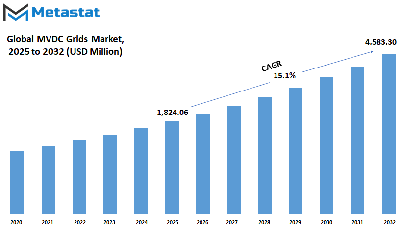 Mvdc Grids Market Size By Value