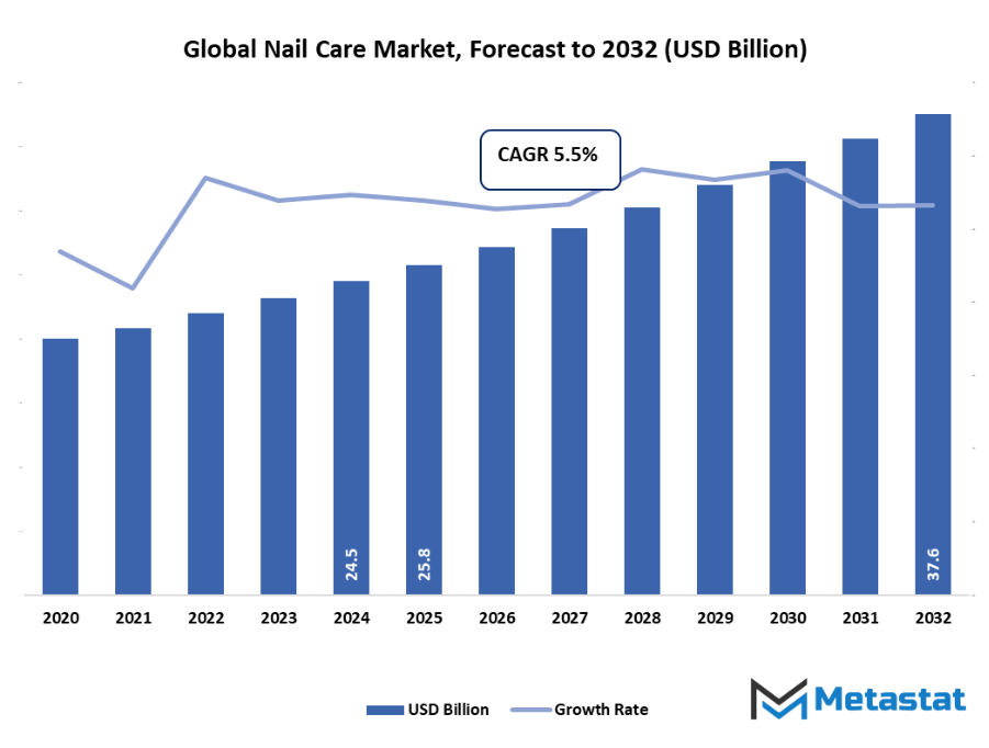 Nail Care Market Size By Value