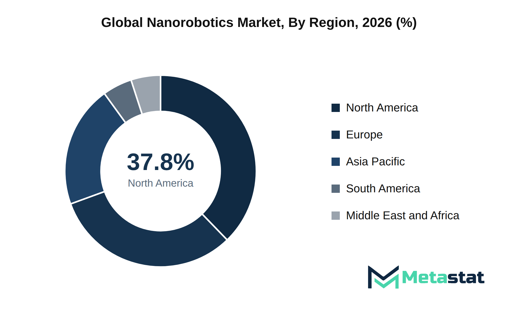 Nanorobotics Market Market Size By Region