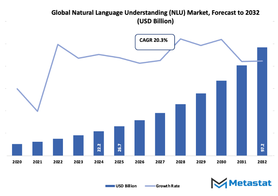 Natural Language Understanding Nlu Market Size By Value