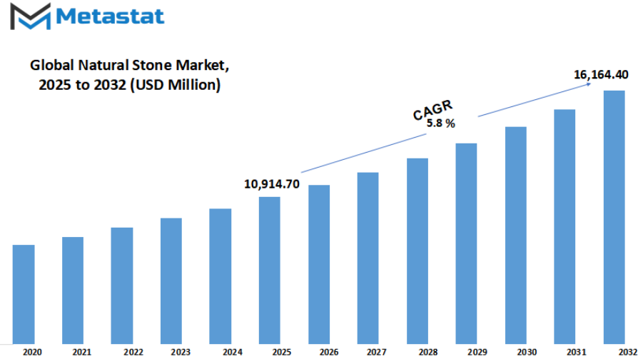 Natural Stone Market Size By Value