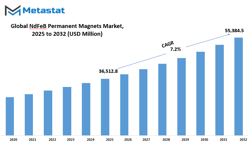 Ndfeb Permanent Magnets Market Size By Value