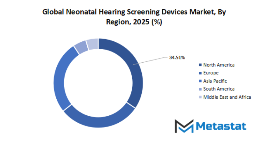 Neonatal Hearing Screening Devices Market Size By Region By Value