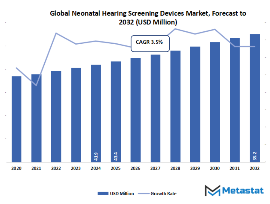 Neonatal Hearing Screening Devices Market Size By Value