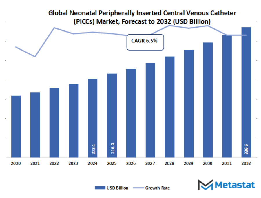 Neonatal Peripherally Inserted Central Venous Catheter Piccs Market Size By Value