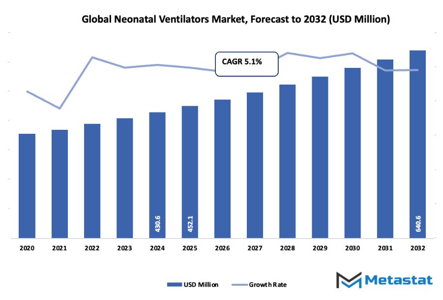 Neonatal Ventilators Market Size By Value