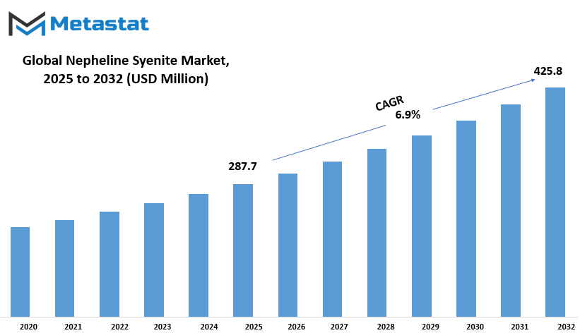 Nepheline Syenite Market Size By Value