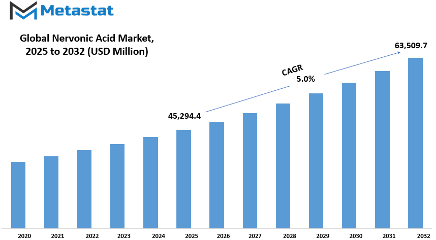 Nervonic Acid Market Size By Value
