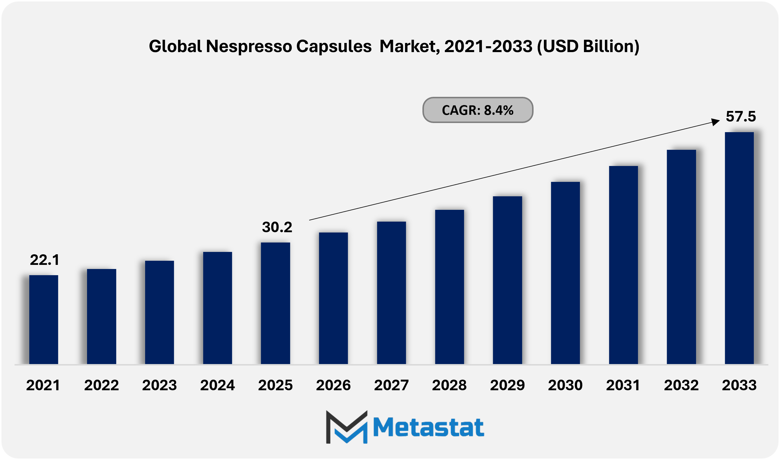 Nespresso Capsules Market Size By Value