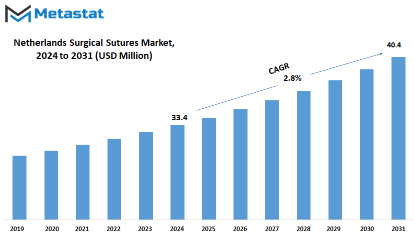 Netherlands Surgical Sutures Market Size By Value