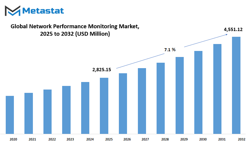 Network Performance Monitoring Market Size By Value