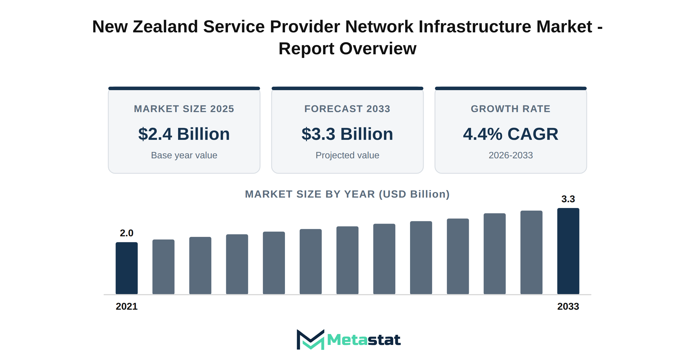 New Zealand Service Provider Network Infrastructure Market Market Overview