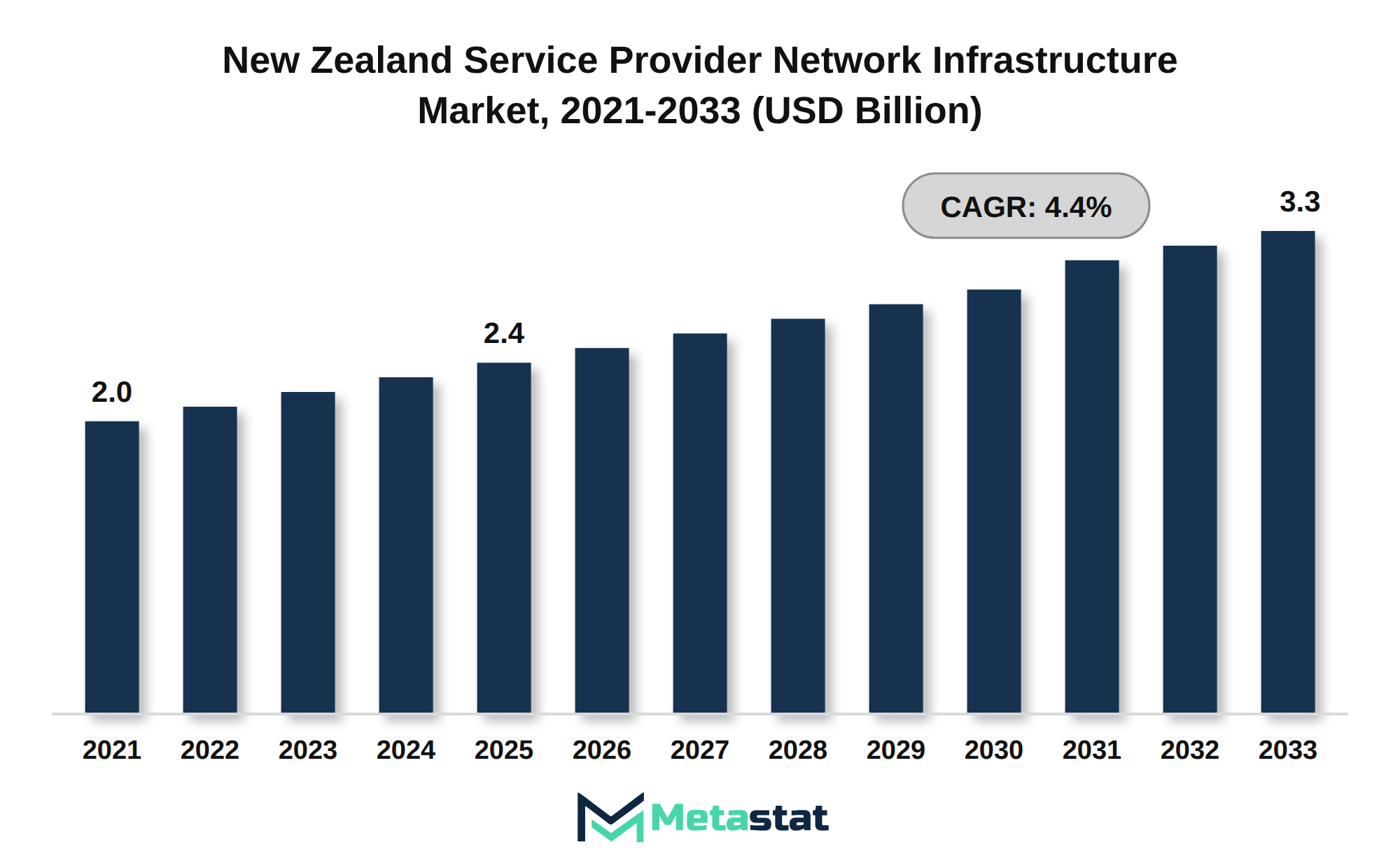 New Zealand Service Provider Network Infrastructure Market Market Size By Value
