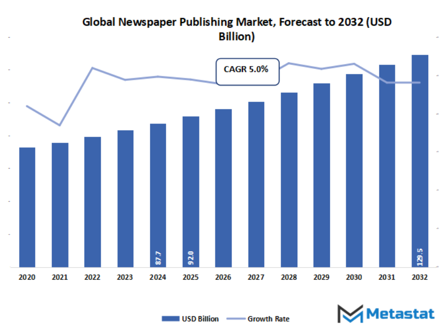Newspaper Publishing Market Size By Value
